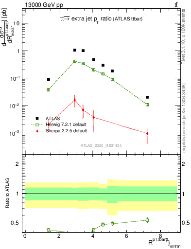 Plot of ttbar.pt_ej.pt in 13000 GeV pp collisions