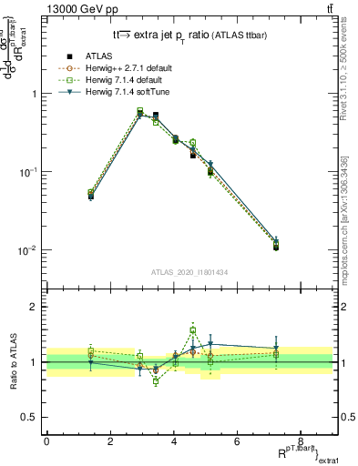 Plot of ttbar.pt_ej.pt in 13000 GeV pp collisions