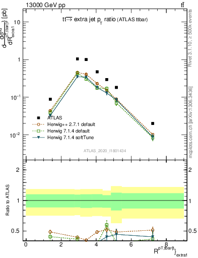 Plot of ttbar.pt_ej.pt in 13000 GeV pp collisions