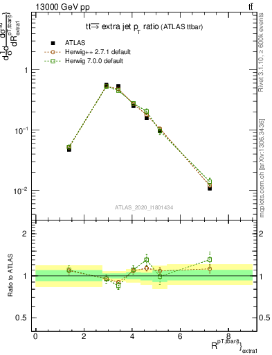 Plot of ttbar.pt_ej.pt in 13000 GeV pp collisions