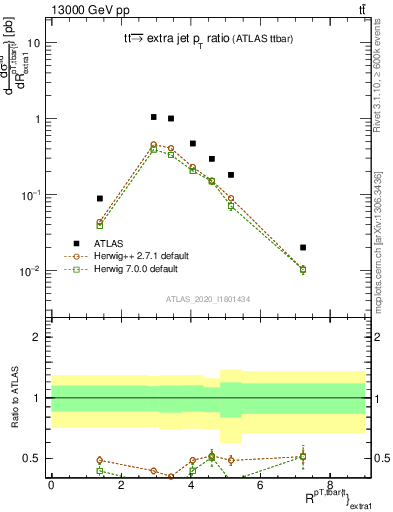 Plot of ttbar.pt_ej.pt in 13000 GeV pp collisions