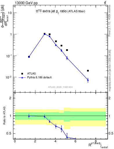 Plot of ttbar.pt_ej.pt in 13000 GeV pp collisions