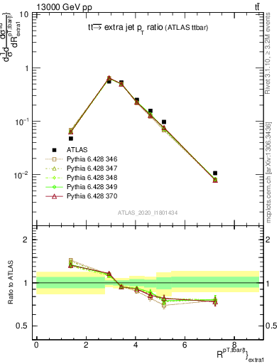 Plot of ttbar.pt_ej.pt in 13000 GeV pp collisions