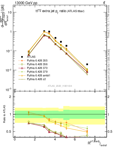 Plot of ttbar.pt_ej.pt in 13000 GeV pp collisions