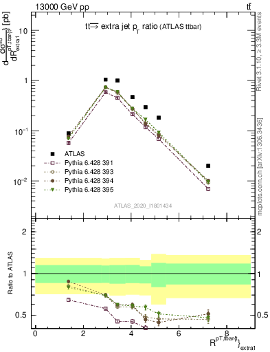 Plot of ttbar.pt_ej.pt in 13000 GeV pp collisions