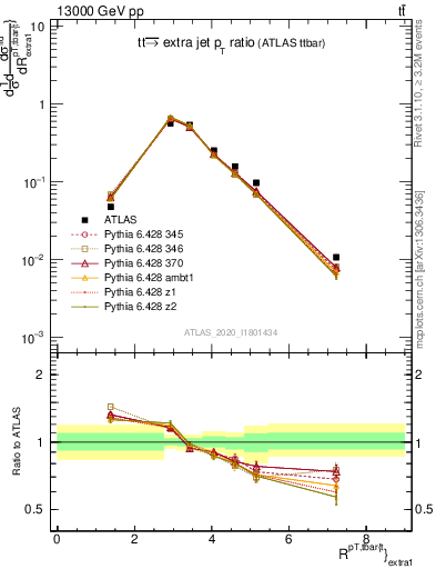 Plot of ttbar.pt_ej.pt in 13000 GeV pp collisions