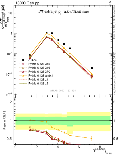 Plot of ttbar.pt_ej.pt in 13000 GeV pp collisions