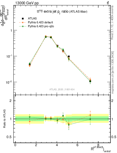 Plot of ttbar.pt_ej.pt in 13000 GeV pp collisions