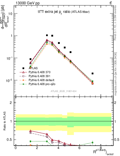 Plot of ttbar.pt_ej.pt in 13000 GeV pp collisions