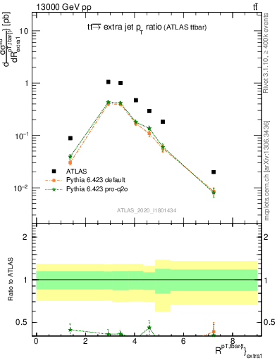 Plot of ttbar.pt_ej.pt in 13000 GeV pp collisions