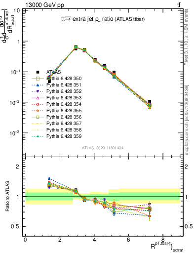 Plot of ttbar.pt_ej.pt in 13000 GeV pp collisions