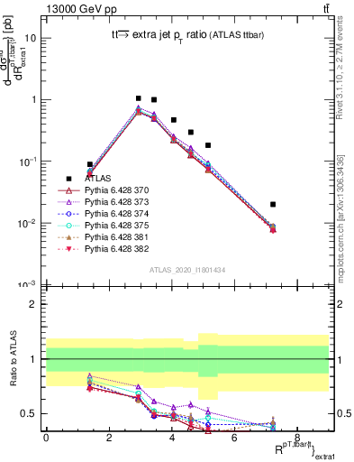 Plot of ttbar.pt_ej.pt in 13000 GeV pp collisions