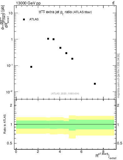 Plot of ttbar.pt_ej.pt in 13000 GeV pp collisions