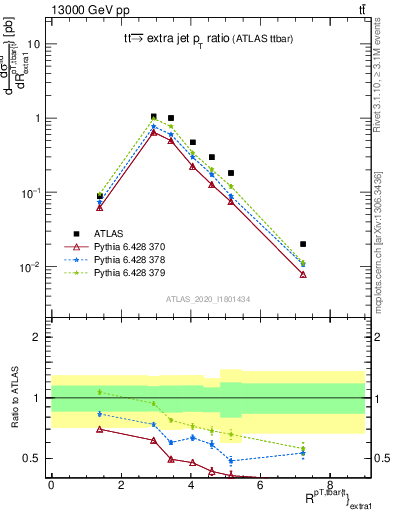 Plot of ttbar.pt_ej.pt in 13000 GeV pp collisions