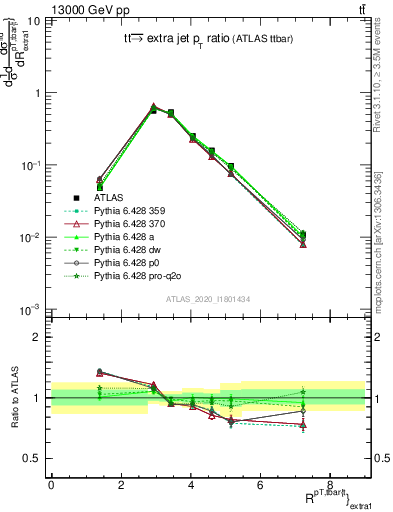 Plot of ttbar.pt_ej.pt in 13000 GeV pp collisions