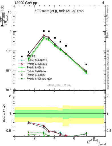 Plot of ttbar.pt_ej.pt in 13000 GeV pp collisions