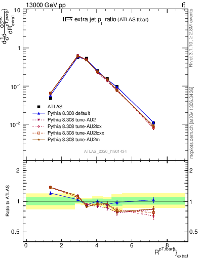 Plot of ttbar.pt_ej.pt in 13000 GeV pp collisions