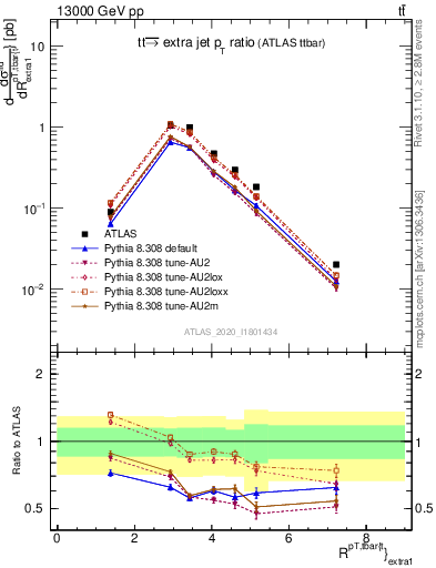 Plot of ttbar.pt_ej.pt in 13000 GeV pp collisions