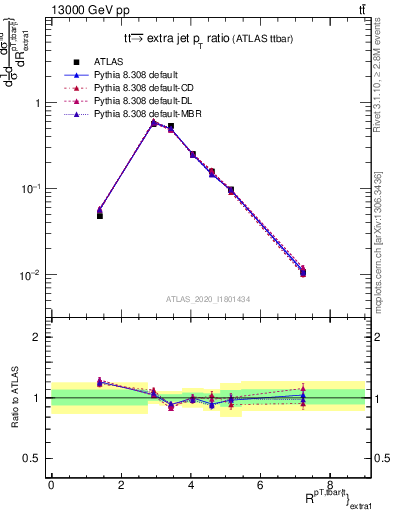 Plot of ttbar.pt_ej.pt in 13000 GeV pp collisions