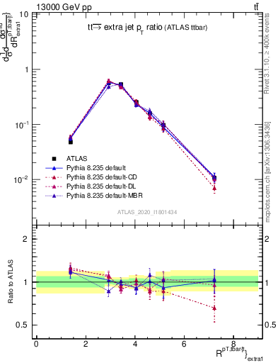 Plot of ttbar.pt_ej.pt in 13000 GeV pp collisions