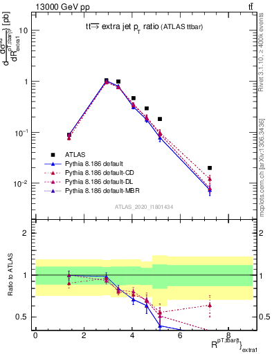 Plot of ttbar.pt_ej.pt in 13000 GeV pp collisions