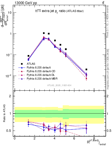 Plot of ttbar.pt_ej.pt in 13000 GeV pp collisions