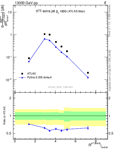 Plot of ttbar.pt_ej.pt in 13000 GeV pp collisions