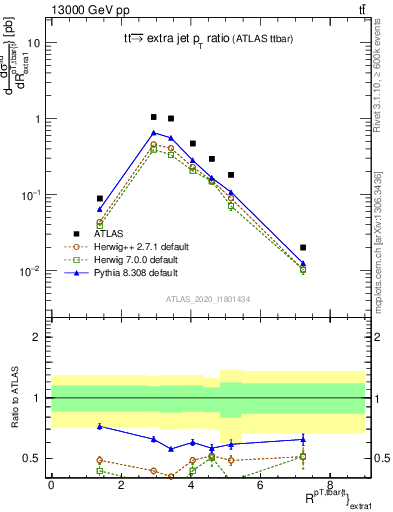 Plot of ttbar.pt_ej.pt in 13000 GeV pp collisions