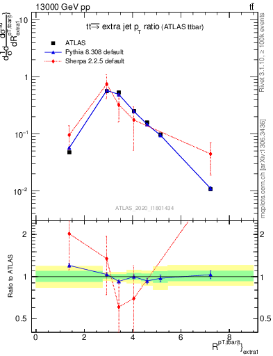 Plot of ttbar.pt_ej.pt in 13000 GeV pp collisions