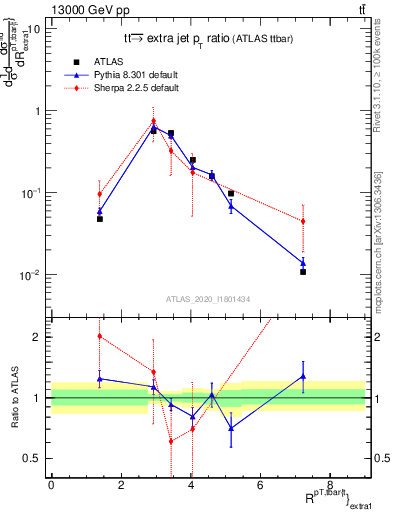 Plot of ttbar.pt_ej.pt in 13000 GeV pp collisions