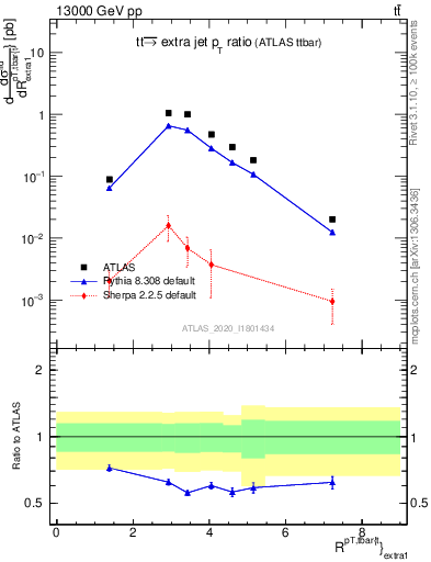 Plot of ttbar.pt_ej.pt in 13000 GeV pp collisions