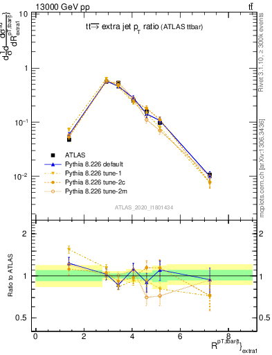 Plot of ttbar.pt_ej.pt in 13000 GeV pp collisions