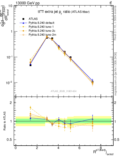 Plot of ttbar.pt_ej.pt in 13000 GeV pp collisions