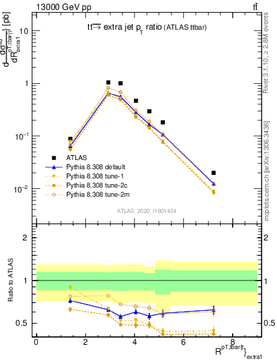 Plot of ttbar.pt_ej.pt in 13000 GeV pp collisions