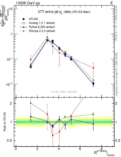 Plot of ttbar.pt_ej.pt in 13000 GeV pp collisions