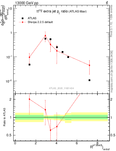 Plot of ttbar.pt_ej.pt in 13000 GeV pp collisions