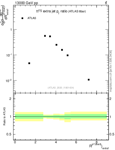 Plot of ttbar.pt_ej.pt in 13000 GeV pp collisions