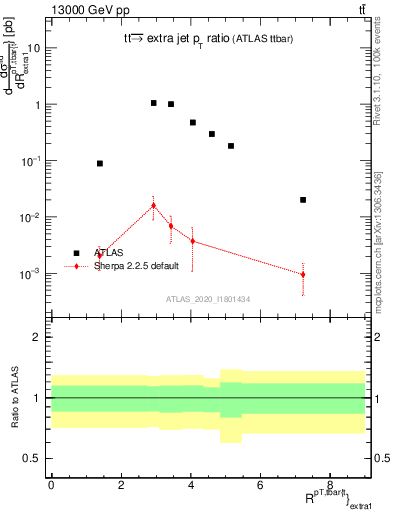 Plot of ttbar.pt_ej.pt in 13000 GeV pp collisions