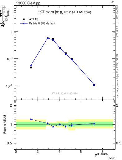 Plot of ttbar.pt_ej.pt in 13000 GeV pp collisions