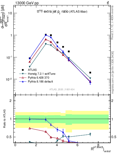 Plot of ttbar.pt_ej.pt in 13000 GeV pp collisions