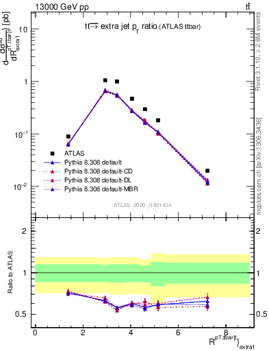 Plot of ttbar.pt_ej.pt in 13000 GeV pp collisions