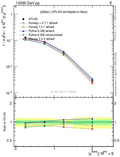 Plot of ttbar.y in 13000 GeV pp collisions