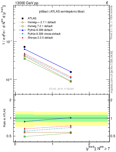 Plot of ttbar.y in 13000 GeV pp collisions