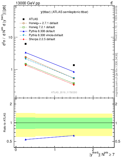 Plot of ttbar.y in 13000 GeV pp collisions