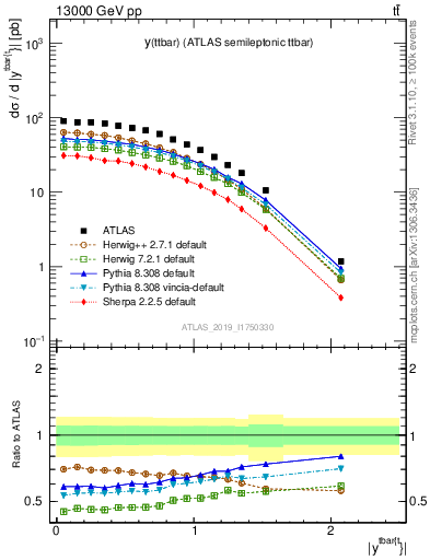 Plot of ttbar.y in 13000 GeV pp collisions