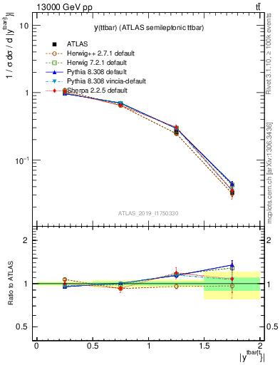 Plot of ttbar.y in 13000 GeV pp collisions