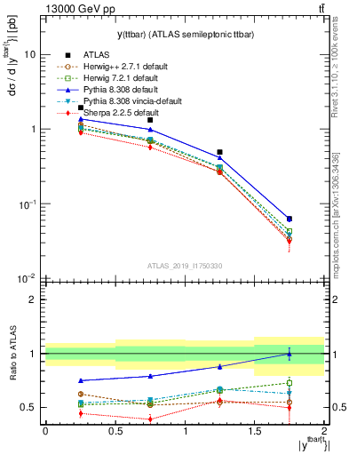 Plot of ttbar.y in 13000 GeV pp collisions