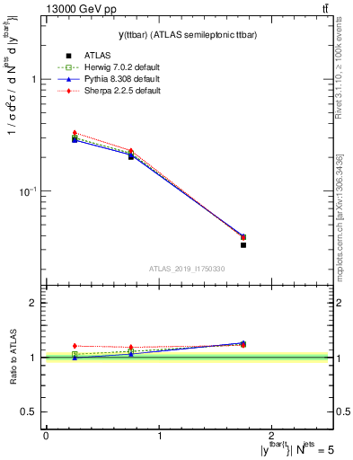 Plot of ttbar.y in 13000 GeV pp collisions