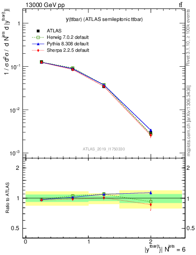 Plot of ttbar.y in 13000 GeV pp collisions