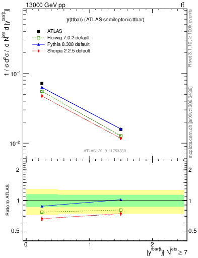 Plot of ttbar.y in 13000 GeV pp collisions